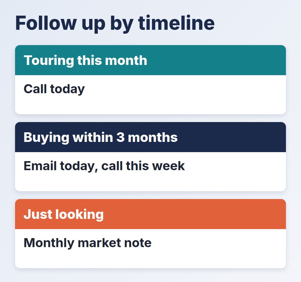 real estate open house sign in sheet follow-up by timeline: touring, buying within three months, just looking