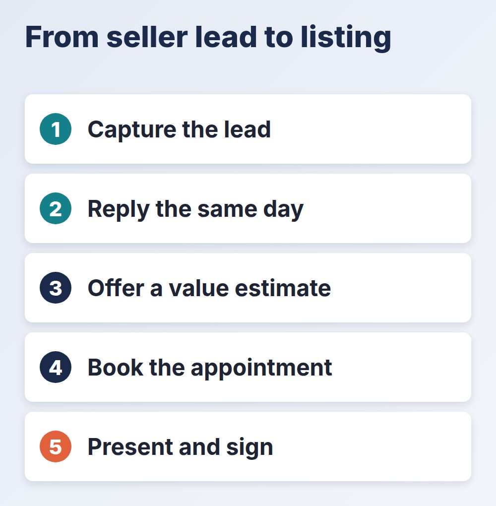 listing leads path: capture, reply the same day, offer a value estimate, book the appointment, present and sign