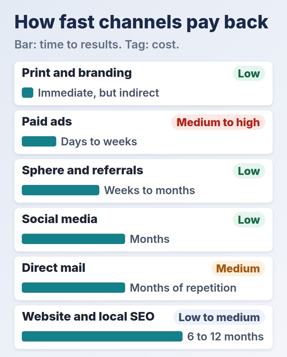 real estate marketing channels ranked by time to results and cost, from print to local SEO