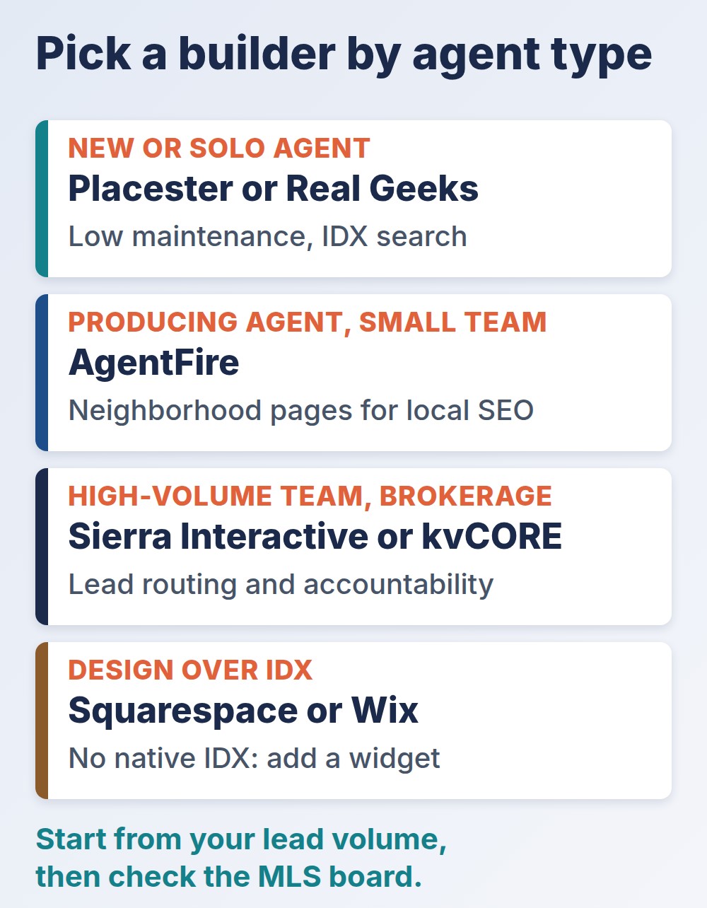 real estate website builder choice by agent type, from new or solo agent to high-volume team