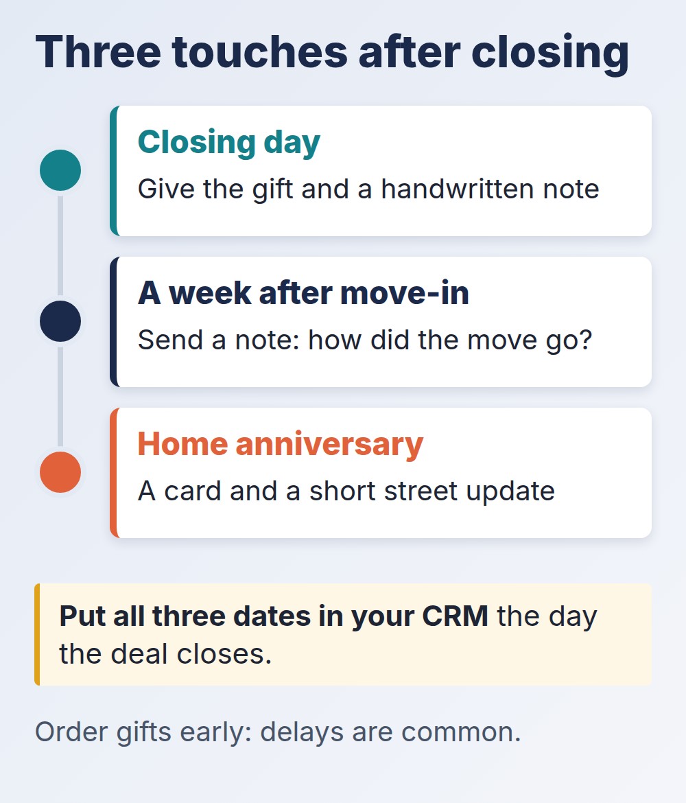 closing gifts real estate: three touches after closing, gift day, a week later, home anniversary