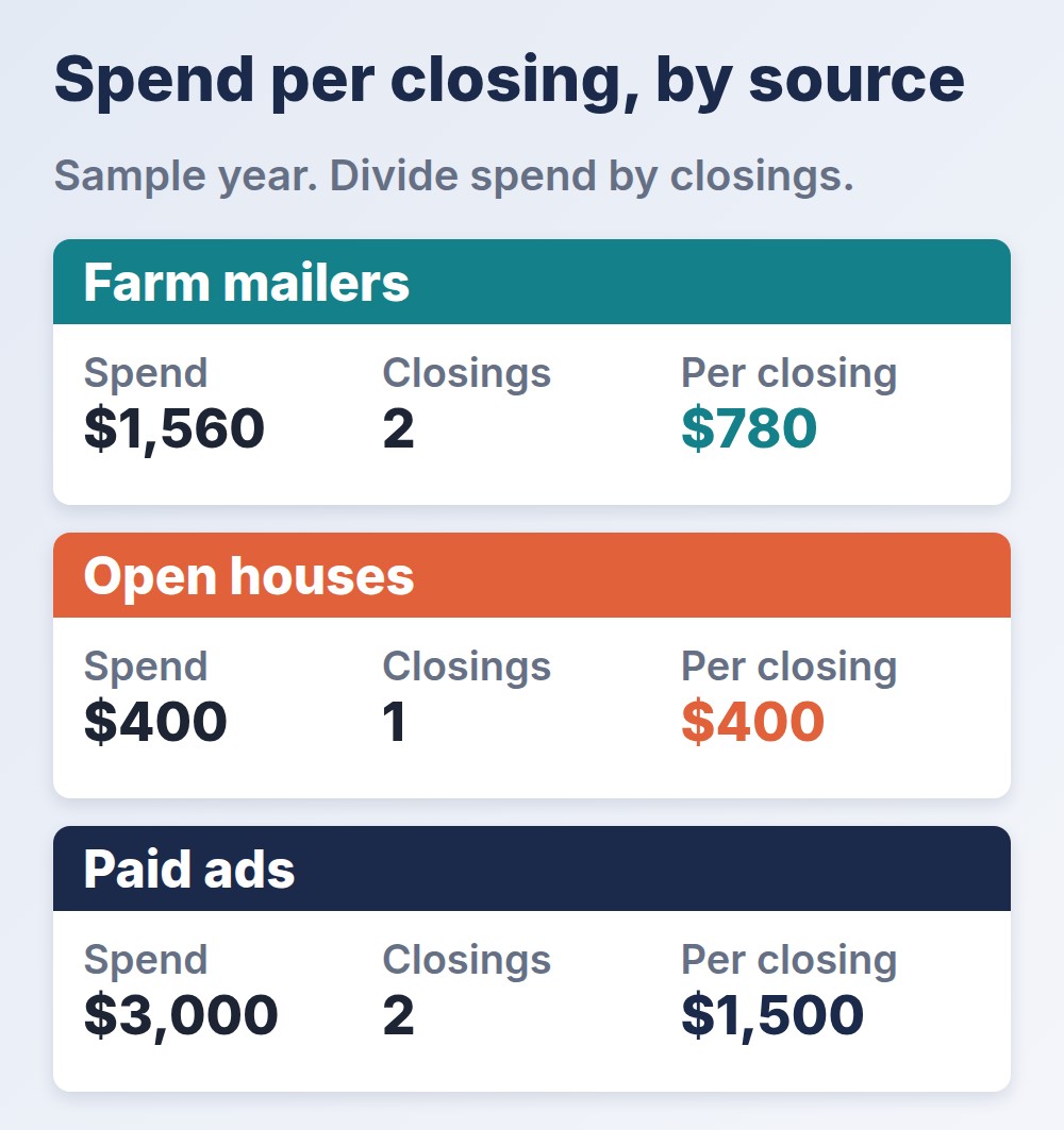 real estate lead generation sample spend per closing for farm mailers, open houses and paid ads