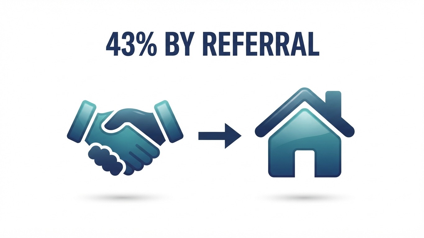 real estate marketing referral share infographic