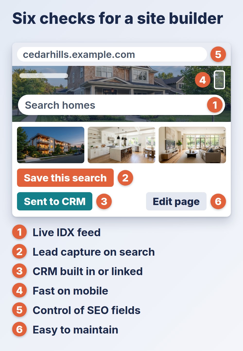 real estate website builder: sample site with six numbered checks, from live IDX feed to easy upkeep