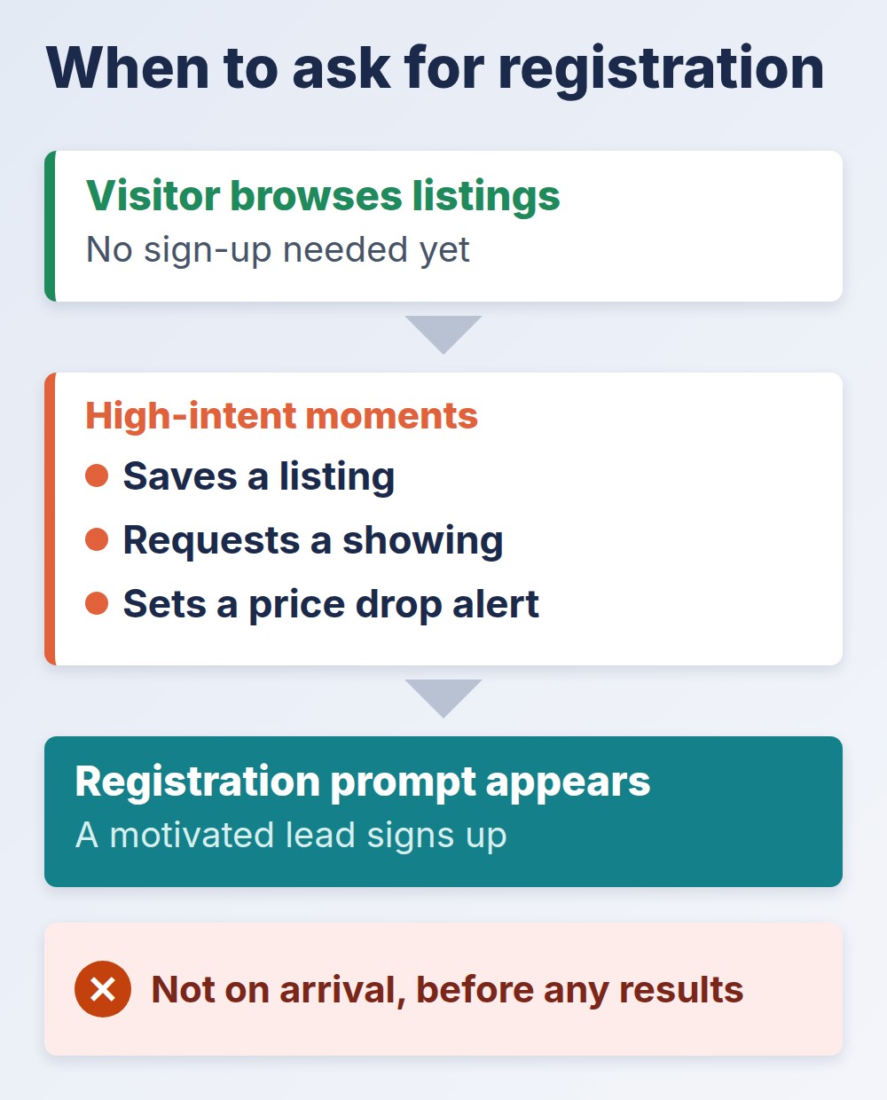 IDX real estate websites: when to ask for registration, after a save, showing request or price alert